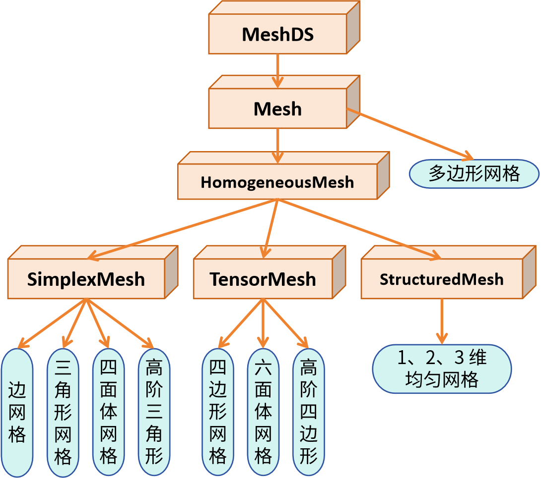 网格继承结构图
