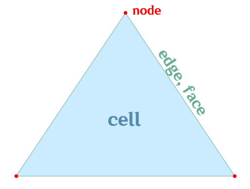 三角形与四面体的拓扑结构