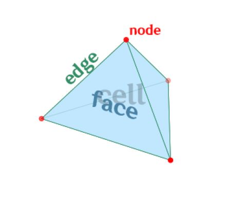 三角形与四面体的拓扑结构2